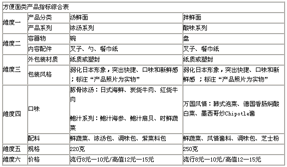 金田麥速食面國(guó)內(nèi)市場(chǎng)營(yíng)銷(xiāo)策劃方案