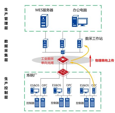 工業(yè)互聯(lián)網(wǎng)進程中生產(chǎn)控制系統(tǒng)防護的落地實踐——安盟信息的應對之策與數(shù)據(jù)服務